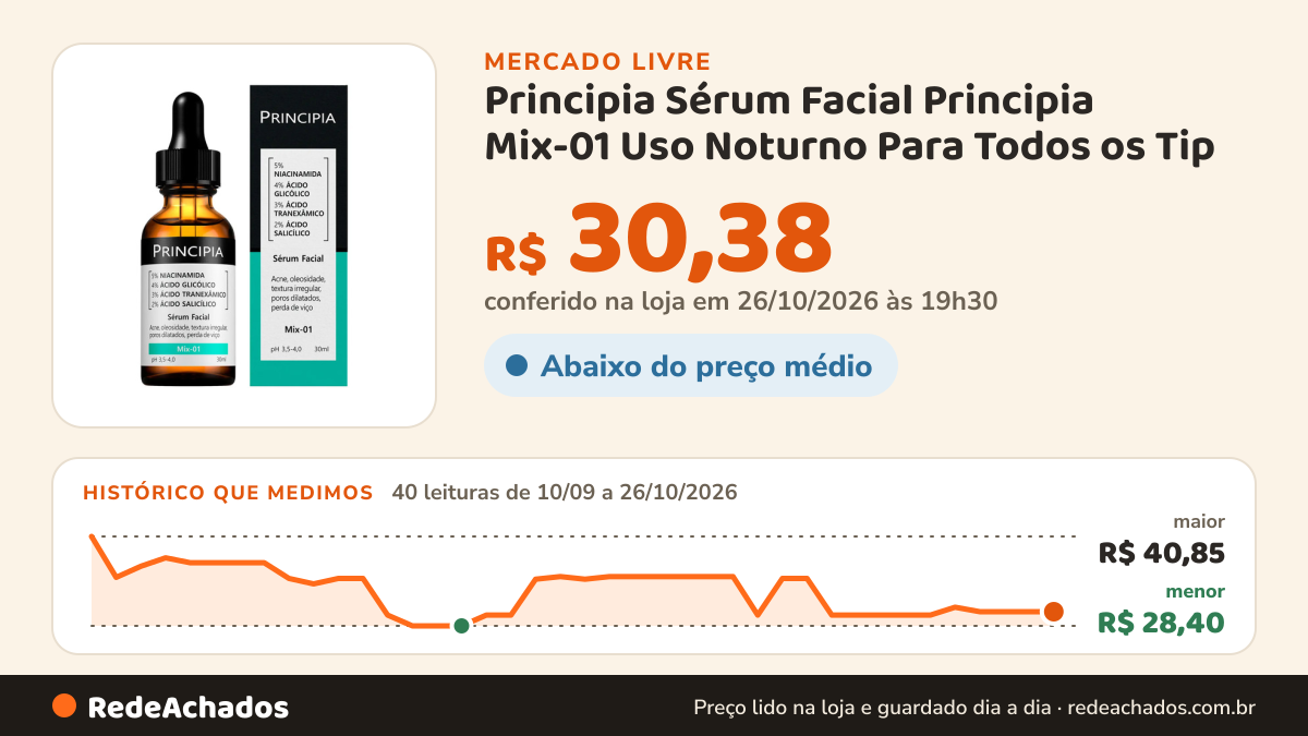 Histórico de preço de Principia Sérum Facial Principia Mix-01 Uso Noturno Para Todos os Tip no Mercado Livre: 40 leituras de 10/09/2026 a 26/10/2026, menor R$ 28,40, maior R$ 40,85; R$ 30,38 conferido em 26/10/2026 às 19h30