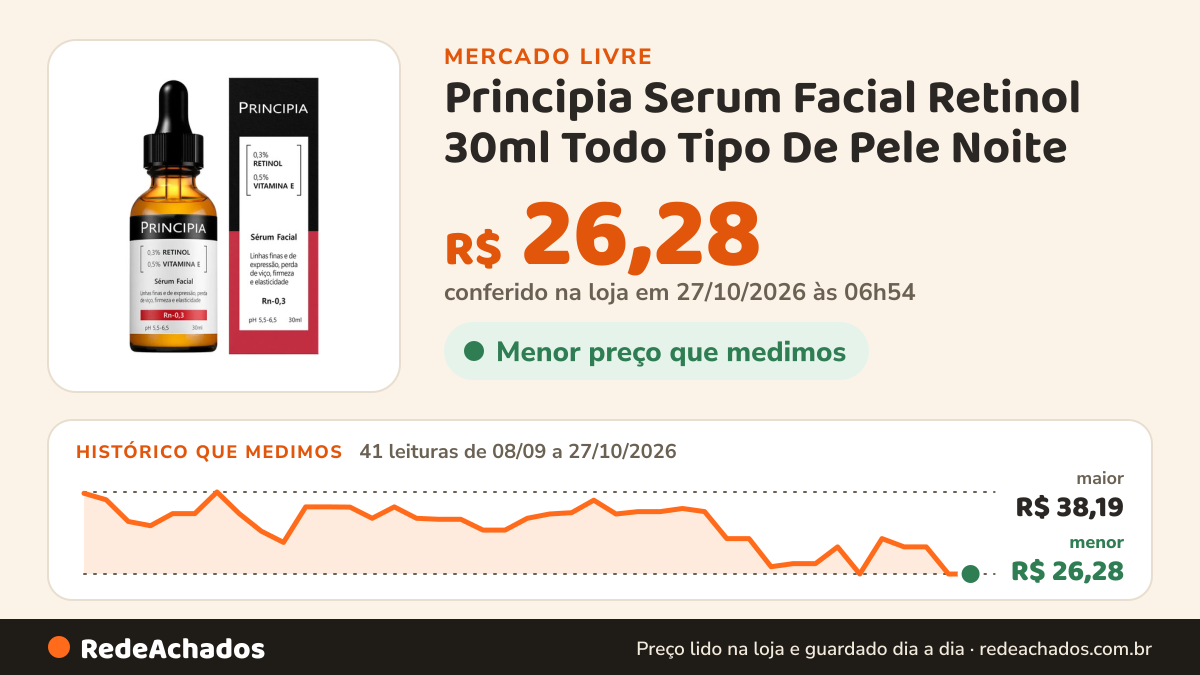 Histórico de preço de Principia Serum Facial Retinol 30ml Todo Tipo De Pele Noite no Mercado Livre: 41 leituras de 08/09/2026 a 27/10/2026, menor R$ 26,28, maior R$ 38,19; R$ 26,28 conferido em 27/10/2026 às 06h54