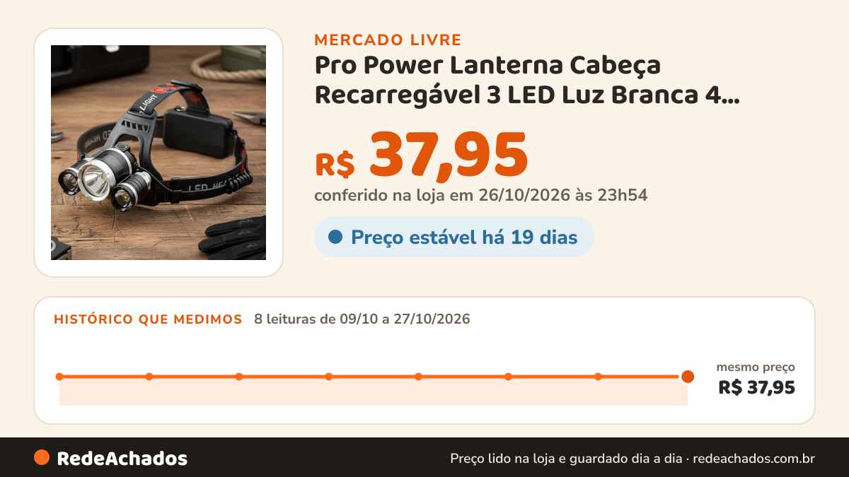 Histórico de preço de Pro Power Lanterna Cabeça Recarregável 3 LED Luz Branca 4 Modos Ajust no Mercado Livre: 8 leituras de 09/10/2026 a 27/10/2026, mesmo preço, R$ 37,95, em todas; R$ 37,95 conferido em 26/10/2026 às 23h54