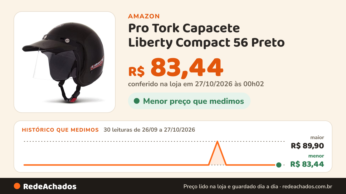 Histórico de preço de Pro Tork Capacete Liberty Compact 56 Preto na Amazon: 30 leituras de 26/09/2026 a 27/10/2026, menor R$ 83,44, maior R$ 89,90; R$ 83,44 conferido em 27/10/2026 às 00h02
