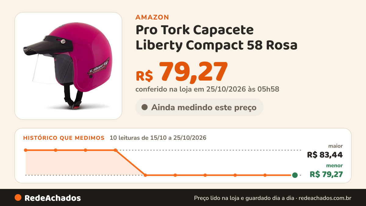 Histórico de preço de Pro Tork Capacete Liberty Compact 58 Rosa na Amazon: 10 leituras de 15/10/2026 a 25/10/2026, menor R$ 79,27, maior R$ 83,44; R$ 79,27 conferido em 25/10/2026 às 05h58