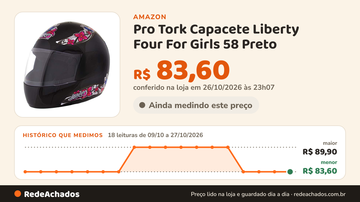 Histórico de preço de Pro Tork Capacete Liberty Four For Girls 58 Preto na Amazon: 18 leituras de 09/10/2026 a 27/10/2026, menor R$ 83,60, maior R$ 89,90; R$ 83,60 conferido em 26/10/2026 às 23h07