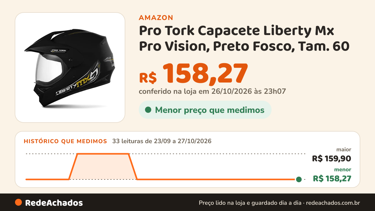 Histórico de preço de Pro Tork Capacete Liberty Mx Pro Vision, Preto Fosco, Tam. 60 na Amazon: 33 leituras de 23/09/2026 a 27/10/2026, menor R$ 158,27, maior R$ 159,90; R$ 158,27 conferido em 26/10/2026 às 23h07