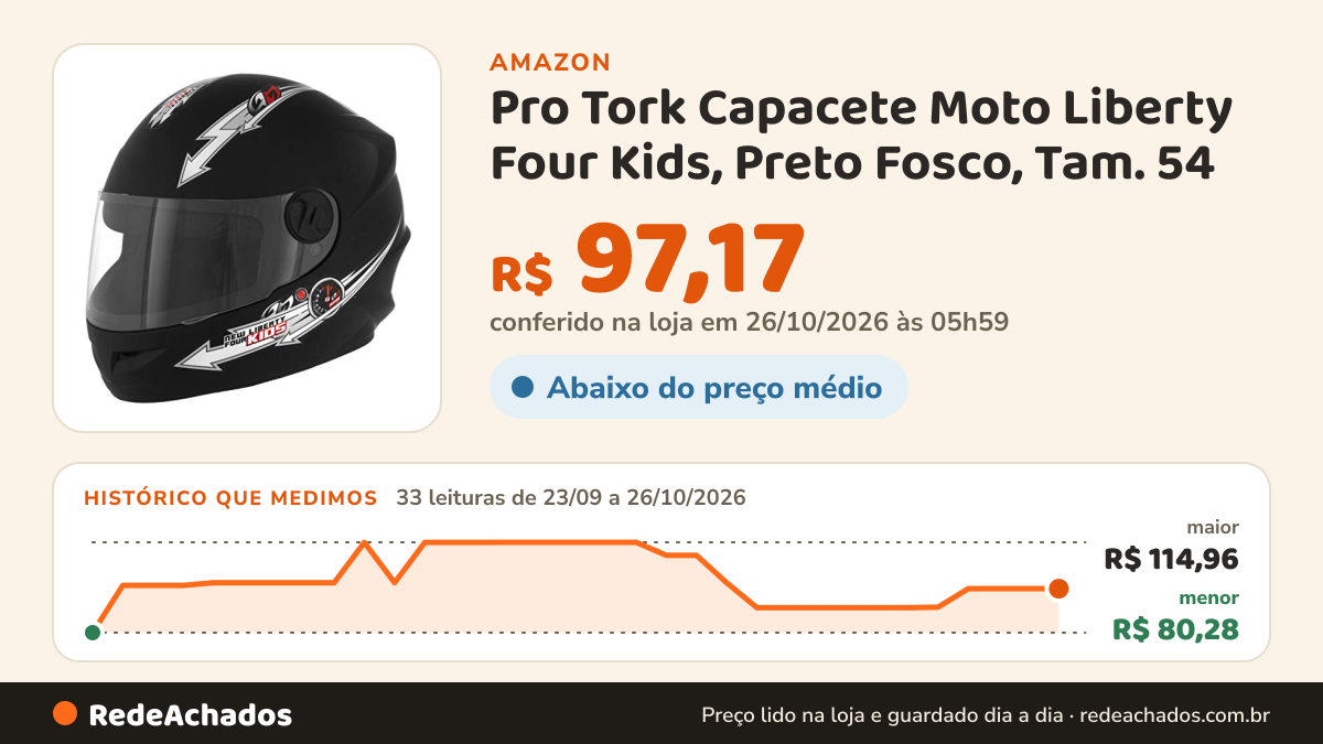 Histórico de preço de Pro Tork Capacete Moto Liberty Four Kids, Preto Fosco, Tam. 54 na Amazon: 33 leituras de 23/09/2026 a 26/10/2026, menor R$ 80,28, maior R$ 114,96; R$ 97,17 conferido em 26/10/2026 às 05h59