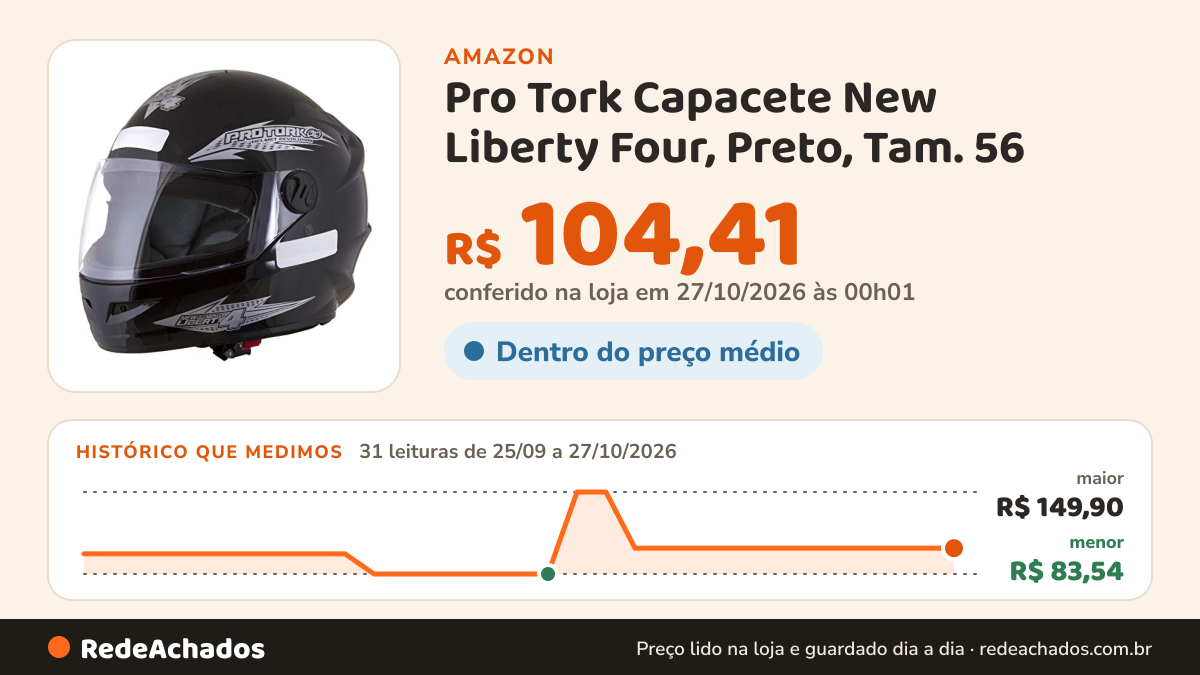 Histórico de preço de Pro Tork Capacete New Liberty Four, Preto, Tam. 56 na Amazon: 31 leituras de 25/09/2026 a 27/10/2026, menor R$ 83,54, maior R$ 149,90; R$ 104,41 conferido em 27/10/2026 às 00h01