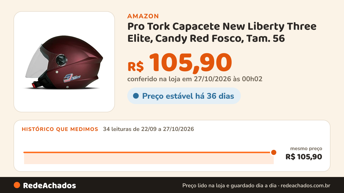 Histórico de preço de Pro Tork Capacete New Liberty Three Elite, Candy Red Fosco, Tam. 56 na Amazon: 34 leituras de 22/09/2026 a 27/10/2026, mesmo preço, R$ 105,90, em todas; R$ 105,90 conferido em 27/10/2026 às 00h02