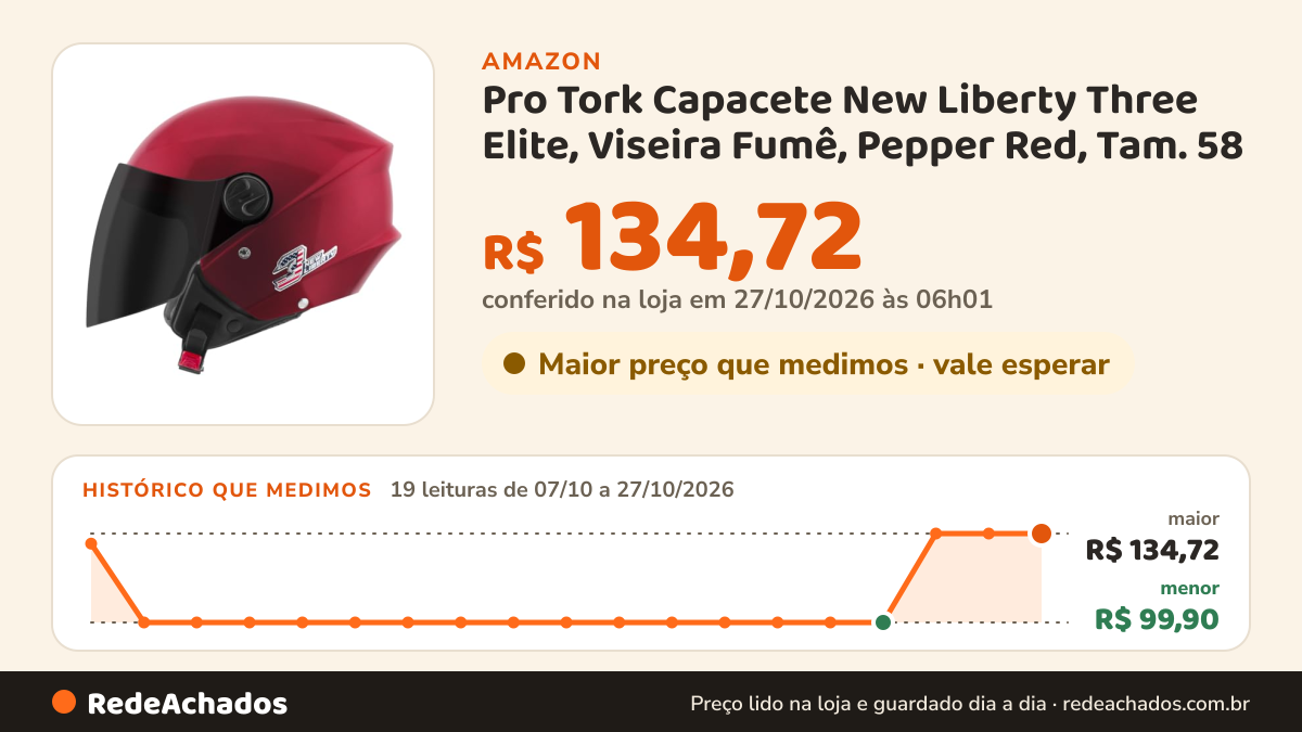 Histórico de preço de Pro Tork Capacete New Liberty Three Elite, Viseira Fumê, Pepper Red, Tam. 58 na Amazon: 18 leituras de 07/10/2026 a 25/10/2026, menor R$ 99,90, maior R$ 134,72