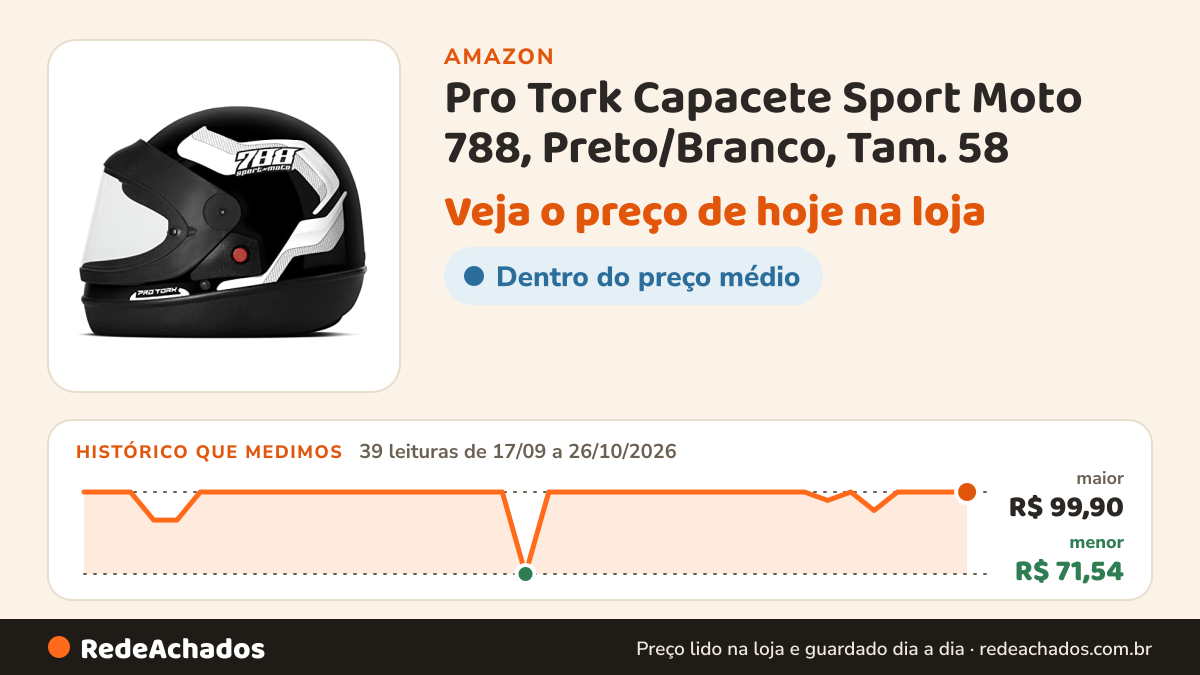 Histórico de preço de Pro Tork Capacete Sport Moto 788, Preto/Branco, Tam. 58 na Amazon: 39 leituras de 17/09/2026 a 26/10/2026, menor R$ 71,54, maior R$ 99,90; R$ 99,90 conferido em 26/10/2026 às 12h02