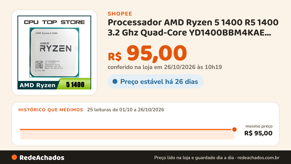 Histórico de preço de Processador AMD Ryzen 5 1400 R5 1400 3.2 Ghz Quad-Core YD1400BBM4KAE Soquete AM4 na Shopee: 25 leituras de 01/10/2026 a 26/10/2026, mesmo preço, R$ 95,00, em todas; R$ 95,00 conferido em 26/10/2026 às 10h19