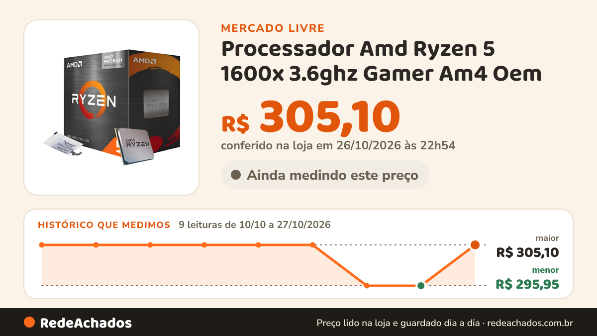 Histórico de preço de Processador Amd Ryzen 5 1600x 3.6ghz Gamer Am4 Oem no Mercado Livre: 9 leituras de 10/10/2026 a 27/10/2026, menor R$ 295,95, maior R$ 305,10; R$ 305,10 conferido em 26/10/2026 às 22h54