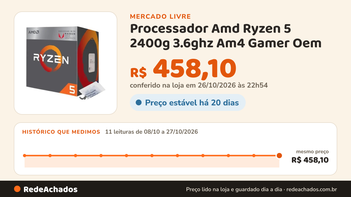 Histórico de preço de Processador Amd Ryzen 5 2400g 3.6ghz Am4 Gamer Oem no Mercado Livre: 11 leituras de 08/10/2026 a 27/10/2026, mesmo preço, R$ 458,10, em todas; R$ 458,10 conferido em 26/10/2026 às 22h54