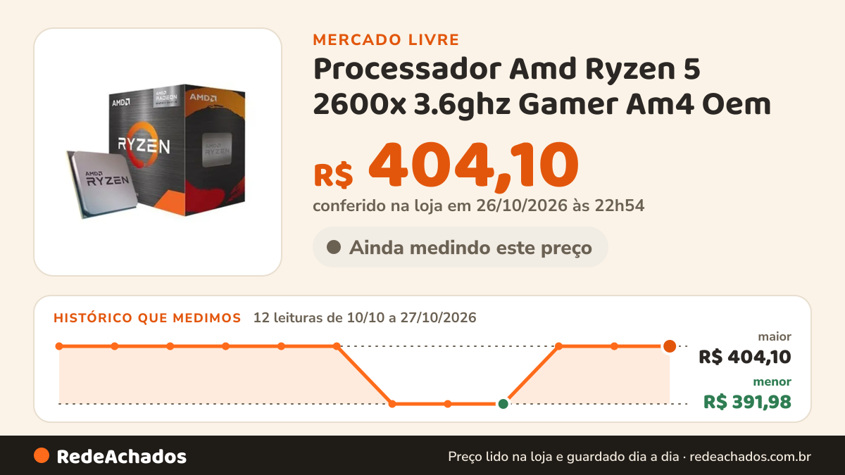 Histórico de preço de Processador Amd Ryzen 5 2600x 3.6ghz Gamer Am4 Oem no Mercado Livre: 11 leituras de 10/10/2026 a 26/10/2026, menor R$ 391,98, maior R$ 404,10; R$ 404,10 conferido em 26/10/2026 às 00h31