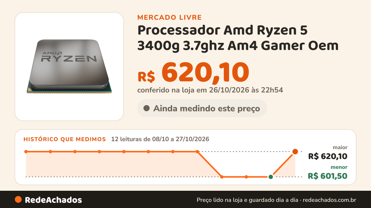 Histórico de preço de Processador Amd Ryzen 5 3400g 3.7ghz Am4 Gamer Oem no Mercado Livre: 12 leituras de 08/10/2026 a 27/10/2026, menor R$ 601,50, maior R$ 620,10; R$ 620,10 conferido em 26/10/2026 às 22h54