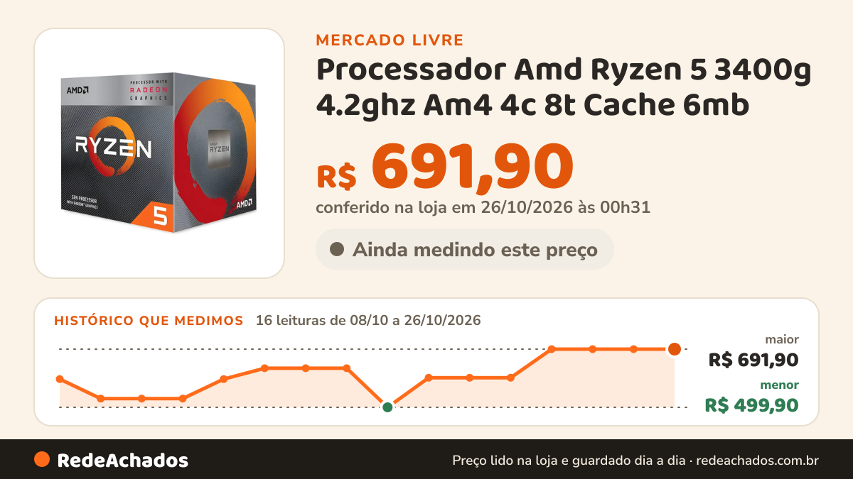 Histórico de preço de Processador Amd Ryzen 5 3400g 4.2ghz Am4 4c 8t Cache 6mb no Mercado Livre: 16 leituras de 08/10/2026 a 26/10/2026, menor R$ 499,90, maior R$ 691,90; R$ 691,90 conferido em 26/10/2026 às 00h31
