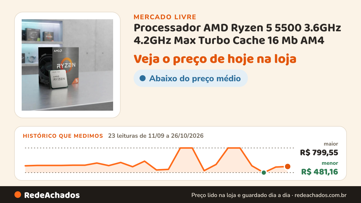 Histórico de preço de Processador AMD Ryzen 5 5500 3.6GHz 4.2GHz Max Turbo Cache 16 Mb AM4 no Mercado Livre: 23 leituras de 11/09/2026 a 26/10/2026, menor R$ 481,16, maior R$ 799,55