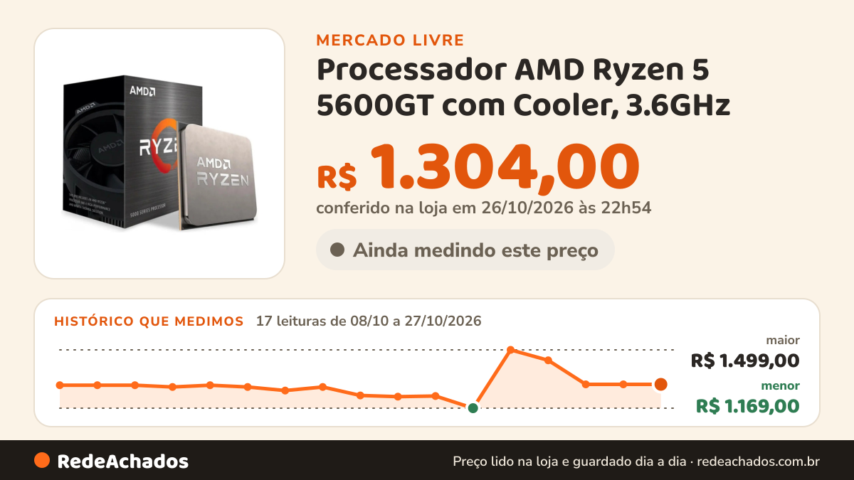 Histórico de preço de Processador AMD Ryzen 5 5600GT com Cooler, 3.6GHz (4.6GHz Turbo), 6 no Mercado Livre: 17 leituras de 08/10/2026 a 27/10/2026, menor R$ 1.169,00, maior R$ 1.499,00; R$ 1.304,00 conferido em 26/10/2026 às 22h54