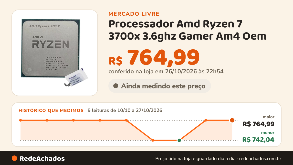 Histórico de preço de Processador Amd Ryzen 7 3700x 3.6ghz Gamer Am4 Oem no Mercado Livre: 9 leituras de 10/10/2026 a 27/10/2026, menor R$ 742,04, maior R$ 764,99; R$ 764,99 conferido em 26/10/2026 às 22h54