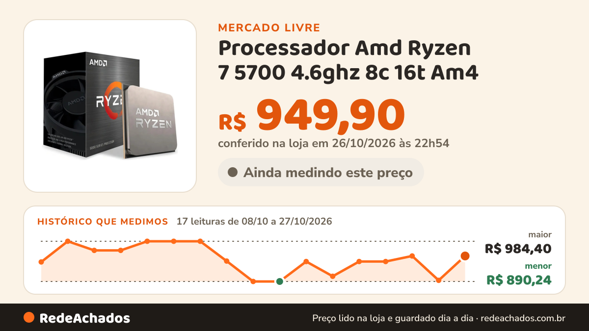Histórico de preço de Processador Amd Ryzen 7 5700 4.6ghz 8c 16t Am4 no Mercado Livre: 17 leituras de 08/10/2026 a 27/10/2026, menor R$ 890,24, maior R$ 984,40; R$ 949,90 conferido em 26/10/2026 às 22h54