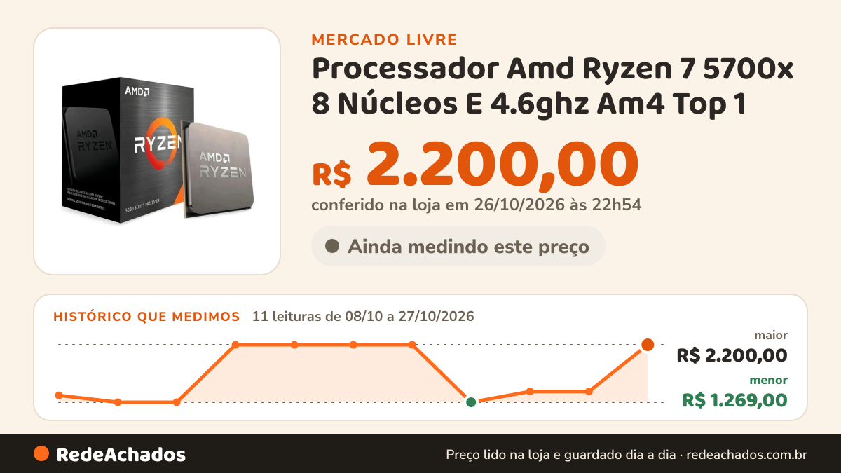 Histórico de preço de Processador Amd Ryzen 7 5700x 8 Núcleos E 4.6ghz Am4 Top 1 no Mercado Livre: 11 leituras de 08/10/2026 a 27/10/2026, menor R$ 1.269,00, maior R$ 2.200,00; R$ 2.200,00 conferido em 26/10/2026 às 22h54