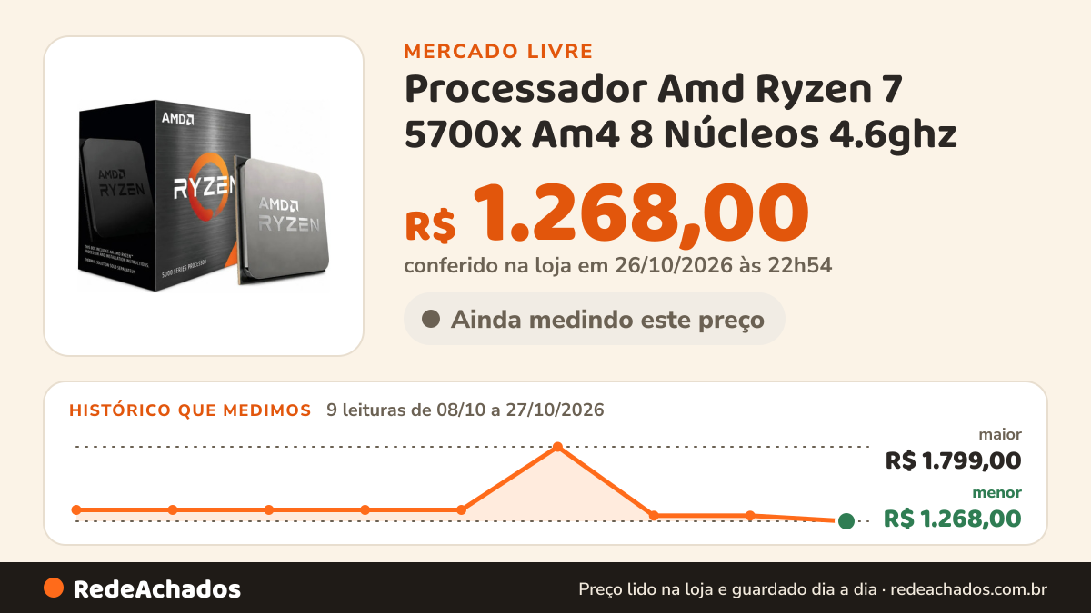 Histórico de preço de Processador Amd Ryzen 7 5700x Am4 8 Núcleos 4.6ghz no Mercado Livre: 9 leituras de 08/10/2026 a 27/10/2026, menor R$ 1.268,00, maior R$ 1.799,00; R$ 1.268,00 conferido em 26/10/2026 às 22h54