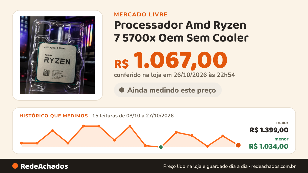 Histórico de preço de Processador Amd Ryzen 7 5700x Oem Sem Cooler no Mercado Livre: 15 leituras de 08/10/2026 a 27/10/2026, menor R$ 1.034,00, maior R$ 1.399,00; R$ 1.067,00 conferido em 26/10/2026 às 22h54