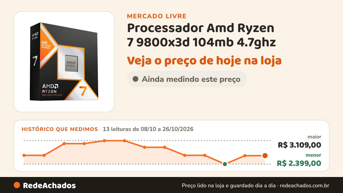 Histórico de preço de Processador Amd Ryzen 7 9800x3d 104mb 4.7ghz - 5.2ghz no Mercado Livre: 13 leituras de 08/10/2026 a 26/10/2026, menor R$ 2.399,00, maior R$ 3.109,00