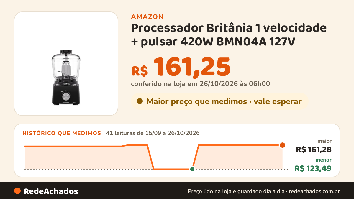 Histórico de preço de Processador Britânia 1 velocidade + pulsar 420W BMN04A 127V na Amazon: 41 leituras de 15/09/2026 a 26/10/2026, menor R$ 123,49, maior R$ 161,28; R$ 161,25 conferido em 26/10/2026 às 06h00