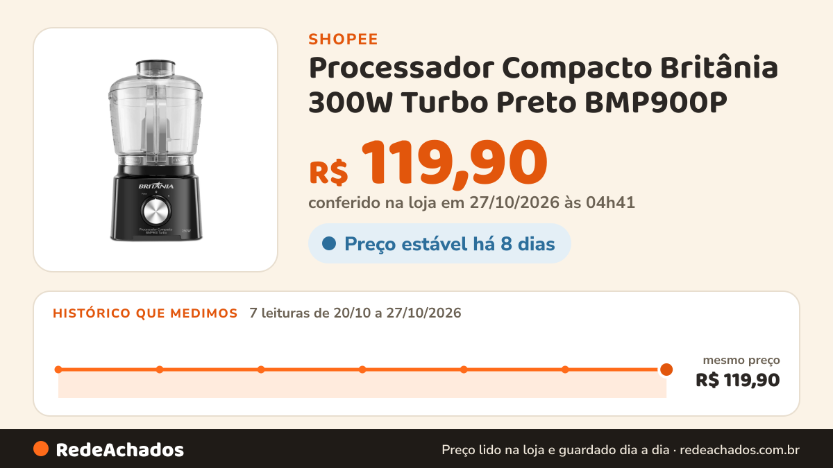 Histórico de preço de Processador Compacto Britânia 300W Turbo Preto BMP900P na Shopee: 7 leituras de 20/10/2026 a 27/10/2026, mesmo preço, R$ 119,90, em todas; R$ 119,90 conferido em 27/10/2026 às 04h41