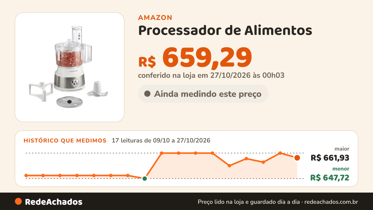 Histórico de preço de Processador de Alimentos - 10 xícaras, 450W, Branco por Hamilton Beach na Amazon: 17 leituras de 09/10/2026 a 27/10/2026, menor R$ 647,72, maior R$ 661,93; R$ 659,29 conferido em 27/10/2026 às 00h03