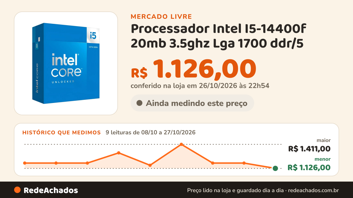 Histórico de preço de Processador Intel I5-14400f 20mb 3.5ghz Lga 1700 ddr/5 no Mercado Livre: 9 leituras de 08/10/2026 a 27/10/2026, menor R$ 1.126,00, maior R$ 1.411,00; R$ 1.126,00 conferido em 26/10/2026 às 22h54