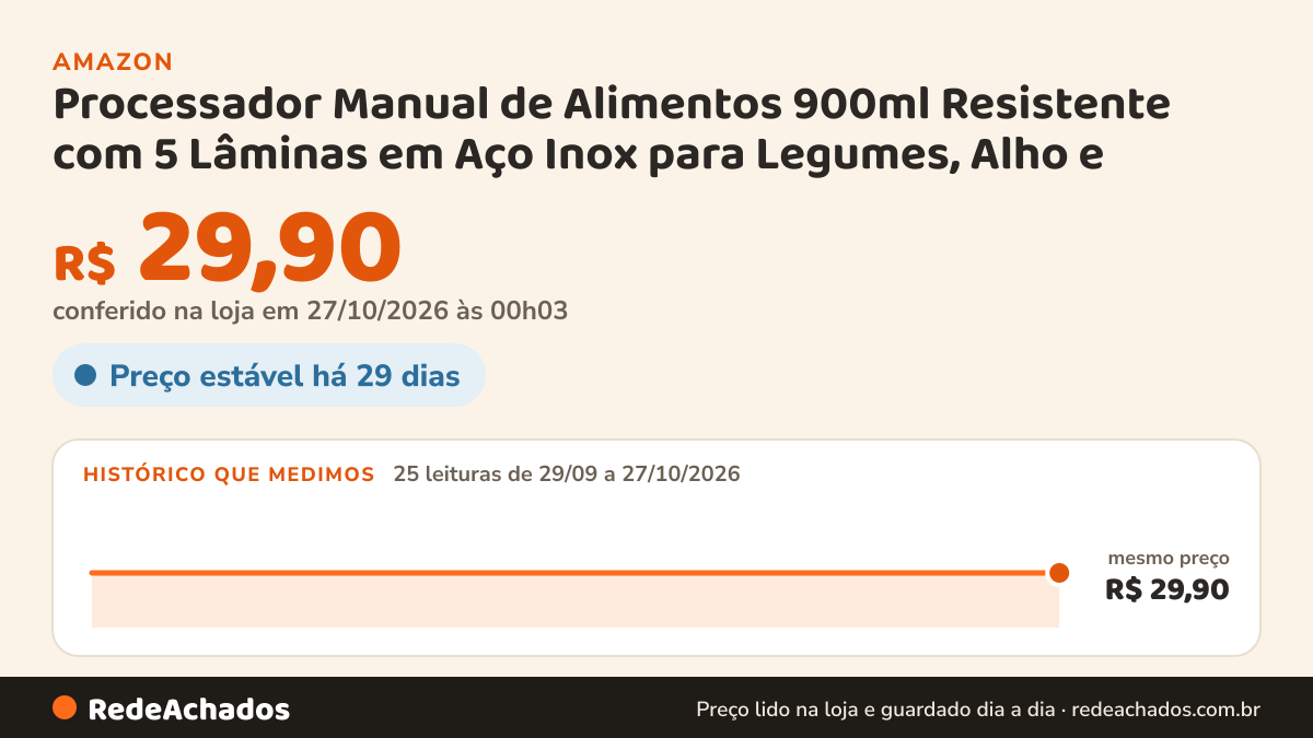 Histórico de preço de Processador Manual de Alimentos 900ml Resistente com 5 Lâminas em Aço Inox para Legumes… na Amazon: 25 leituras de 29/09/2026 a 27/10/2026, mesmo preço, R$ 29,90, em todas; R$ 29,90 conferido em 27/10/2026 às 00h03