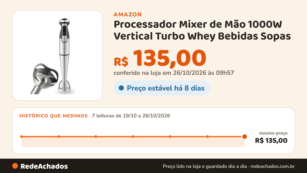 Histórico de preço de Processador Mixer de Mão 1000W Vertical Turbo Whey Bebidas Sopas (Prata 220V) na Amazon: 7 leituras de 19/10/2026 a 26/10/2026, mesmo preço, R$ 135,00, em todas; R$ 135,00 conferido em 26/10/2026 às 09h57