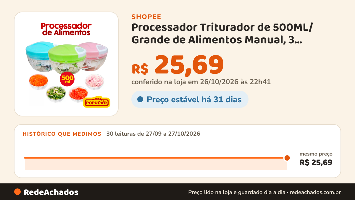 Histórico de preço de Processador Triturador de 500ML/ Grande de Alimentos Manual, 3 ORIGINAL MAHALO na Shopee: 30 leituras de 27/09/2026 a 27/10/2026, mesmo preço, R$ 25,69, em todas; R$ 25,69 conferido em 26/10/2026 às 22h41