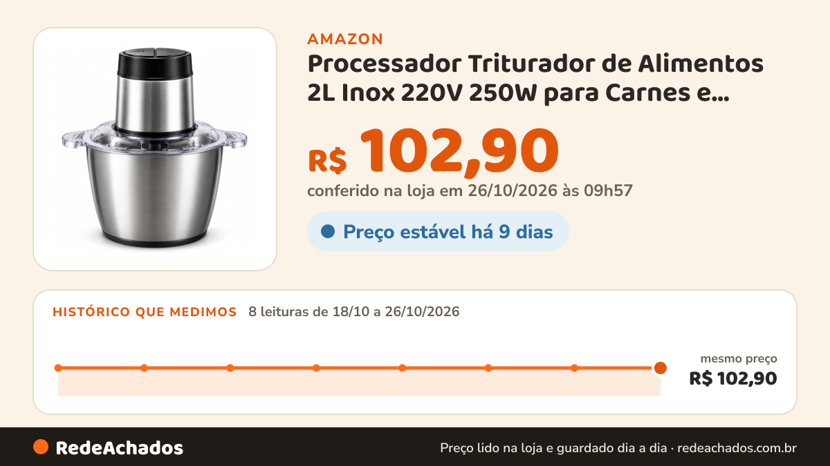 Histórico de preço de Processador Triturador de Alimentos 2L Inox 220V 250W para Carnes e Legumes na Amazon: 8 leituras de 18/10/2026 a 26/10/2026, mesmo preço, R$ 102,90, em todas; R$ 102,90 conferido em 26/10/2026 às 09h57