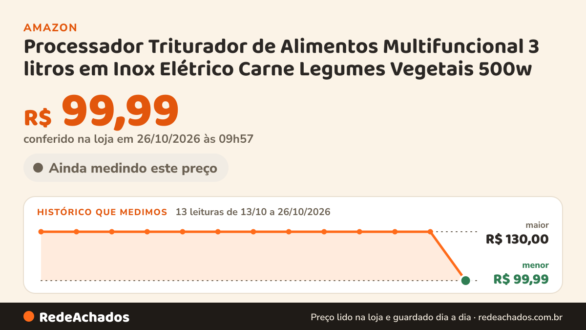 Histórico de preço de Processador Triturador de Alimentos Multifuncional 3 litros em Inox Elétrico Carne Legumes… na Amazon: 13 leituras de 13/10/2026 a 26/10/2026, menor R$ 99,99, maior R$ 130,00; R$ 99,99 conferido em 26/10/2026 às 09h57