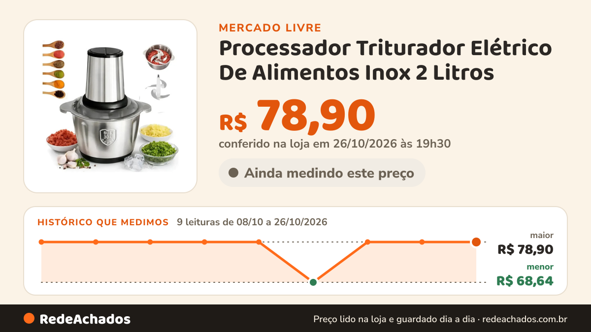 Histórico de preço de Processador Triturador Elétrico De Alimentos Inox 2 Litros no Mercado Livre: 9 leituras de 08/10/2026 a 26/10/2026, menor R$ 68,64, maior R$ 78,90; R$ 78,90 conferido em 26/10/2026 às 19h30