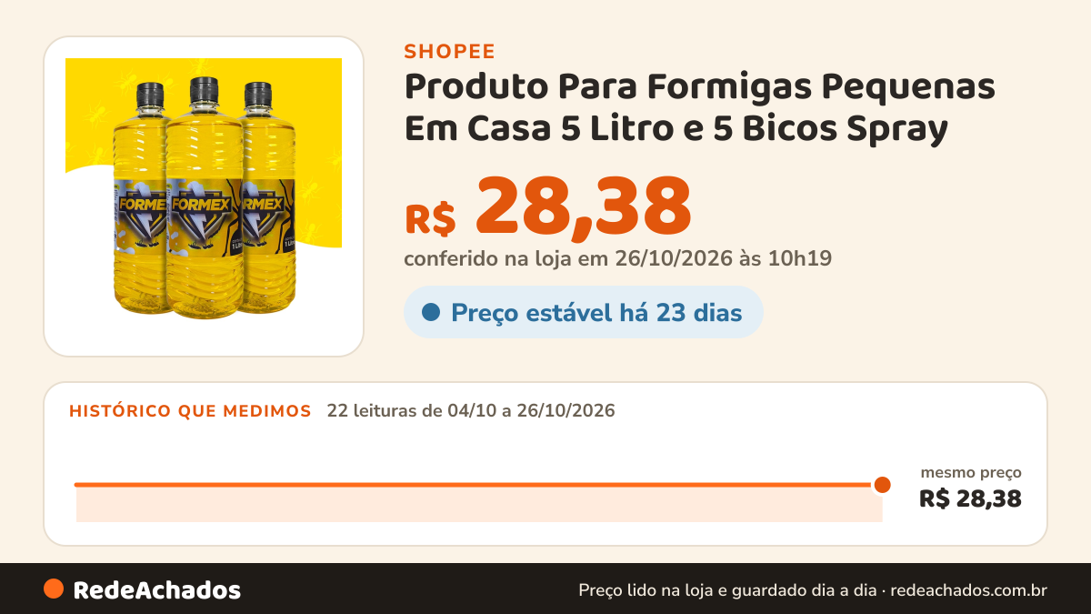 Histórico de preço de Produto Para Formigas Pequenas Em Casa 5 Litro e 5 Bicos Spray na Shopee: 21 leituras de 04/10/2026 a 25/10/2026, mesmo preço, R$ 28,38, em todas; R$ 28,38 conferido em 25/10/2026 às 05h07