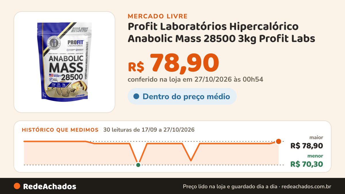 Histórico de preço de Profit Laboratórios Hipercalórico Anabolic Mass 28500 3kg Profit Labs no Mercado Livre: 30 leituras de 17/09/2026 a 27/10/2026, menor R$ 70,30, maior R$ 78,90; R$ 78,90 conferido em 27/10/2026 às 00h54