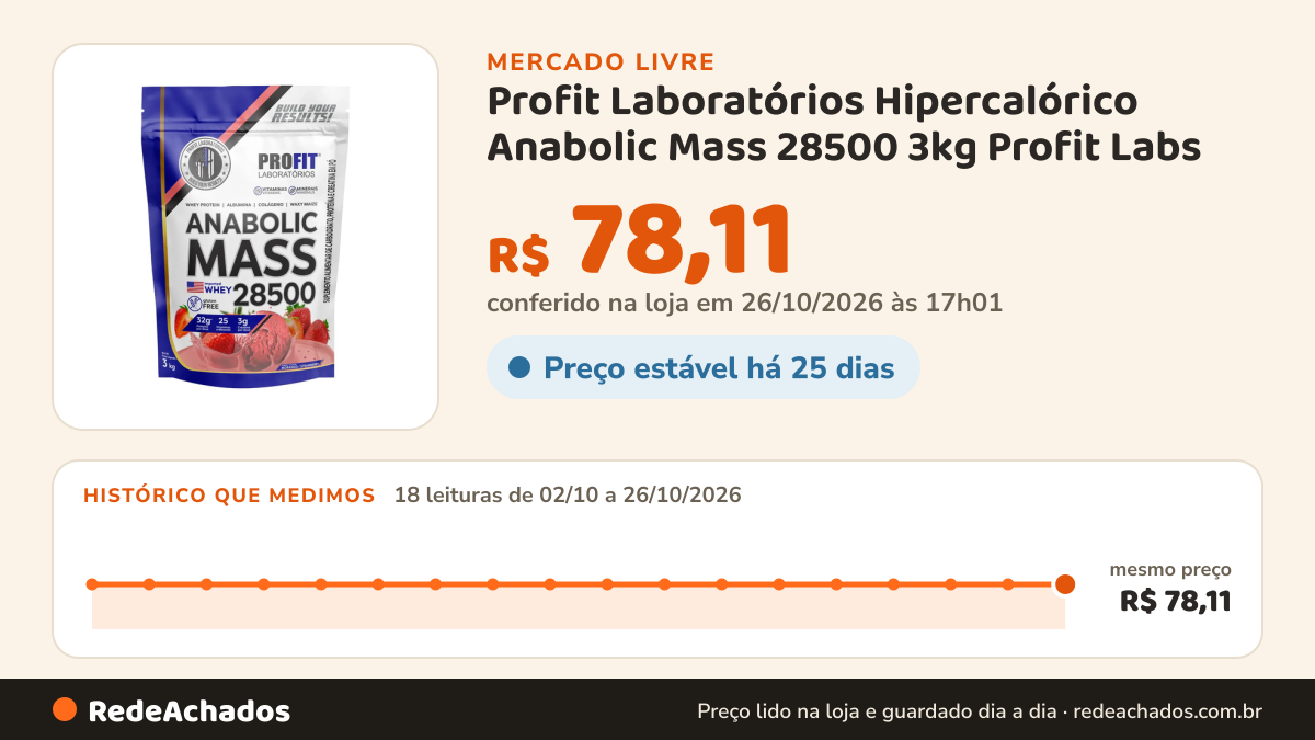 Histórico de preço de Profit Laboratórios Hipercalórico Anabolic Mass 28500 3kg Profit Labs no Mercado Livre: 18 leituras de 02/10/2026 a 26/10/2026, mesmo preço, R$ 78,11, em todas; R$ 78,11 conferido em 26/10/2026 às 17h01