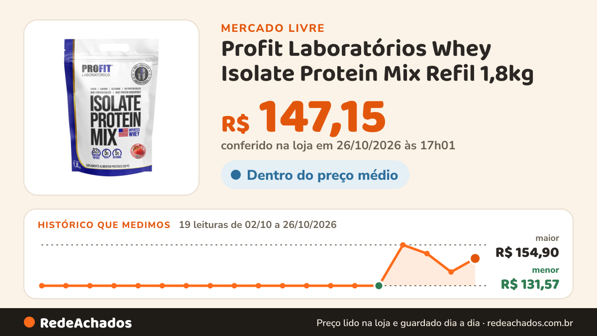 Histórico de preço de Profit Laboratórios Whey Isolate Protein Mix Refil 1,8kg - Profit Lab no Mercado Livre: 19 leituras de 02/10/2026 a 26/10/2026, menor R$ 131,57, maior R$ 154,90; R$ 147,15 conferido em 26/10/2026 às 17h01