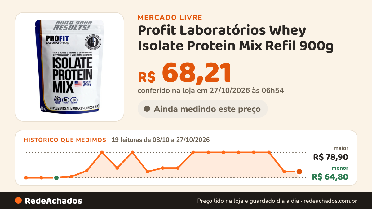 Histórico de preço de Profit Laboratórios Whey Isolate Protein Mix Refil 900g - Profit Sabo no Mercado Livre: 19 leituras de 08/10/2026 a 27/10/2026, menor R$ 64,80, maior R$ 78,90; R$ 68,21 conferido em 27/10/2026 às 06h54