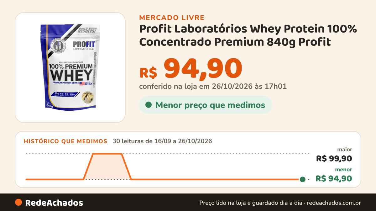 Histórico de preço de Profit Laboratórios Whey Protein 100% Concentrado Premium 840g Profit no Mercado Livre: 30 leituras de 16/09/2026 a 26/10/2026, menor R$ 94,90, maior R$ 99,90; R$ 94,90 conferido em 26/10/2026 às 17h01