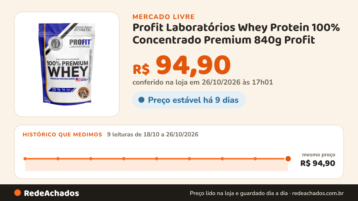 Histórico de preço de Profit Laboratórios Whey Protein 100% Concentrado Premium 840g Profit no Mercado Livre: 9 leituras de 18/10/2026 a 26/10/2026, mesmo preço, R$ 94,90, em todas; R$ 94,90 conferido em 26/10/2026 às 17h01