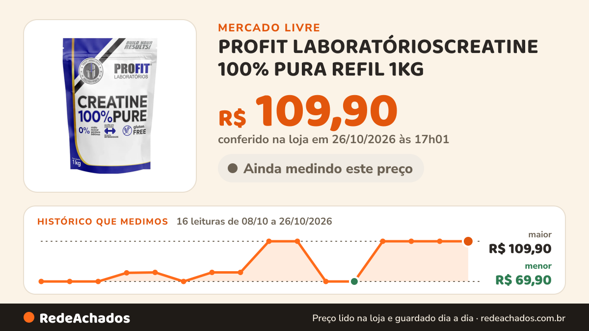 Histórico de preço de PROFIT LABORATÓRIOSCREATINE 100% PURA REFIL 1KG - PROFITPor ProFit L no Mercado Livre: 16 leituras de 08/10/2026 a 26/10/2026, menor R$ 69,90, maior R$ 109,90; R$ 109,90 conferido em 26/10/2026 às 17h01
