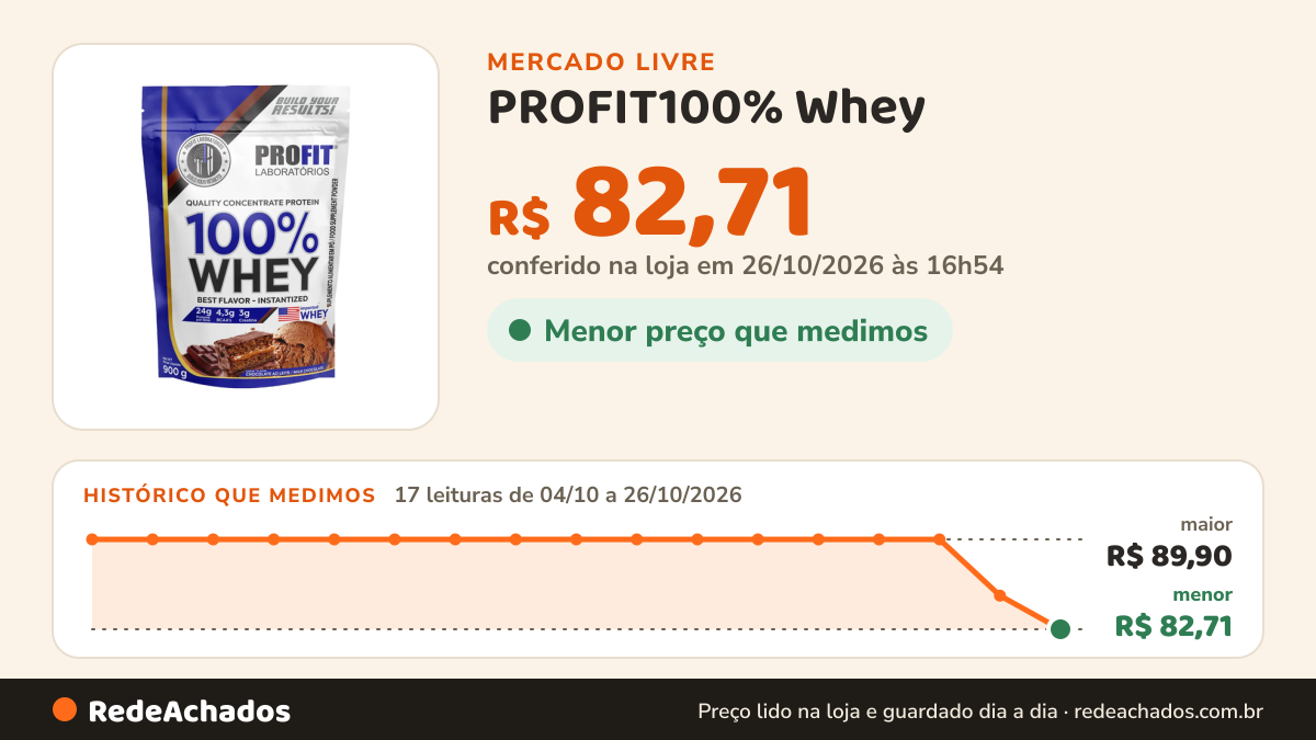Histórico de preço de PROFIT100% Whey - Concentrado Refil 900g -profit Sabor Chocolate no Mercado Livre: 17 leituras de 04/10/2026 a 26/10/2026, menor R$ 82,71, maior R$ 89,90; R$ 82,71 conferido em 26/10/2026 às 16h54