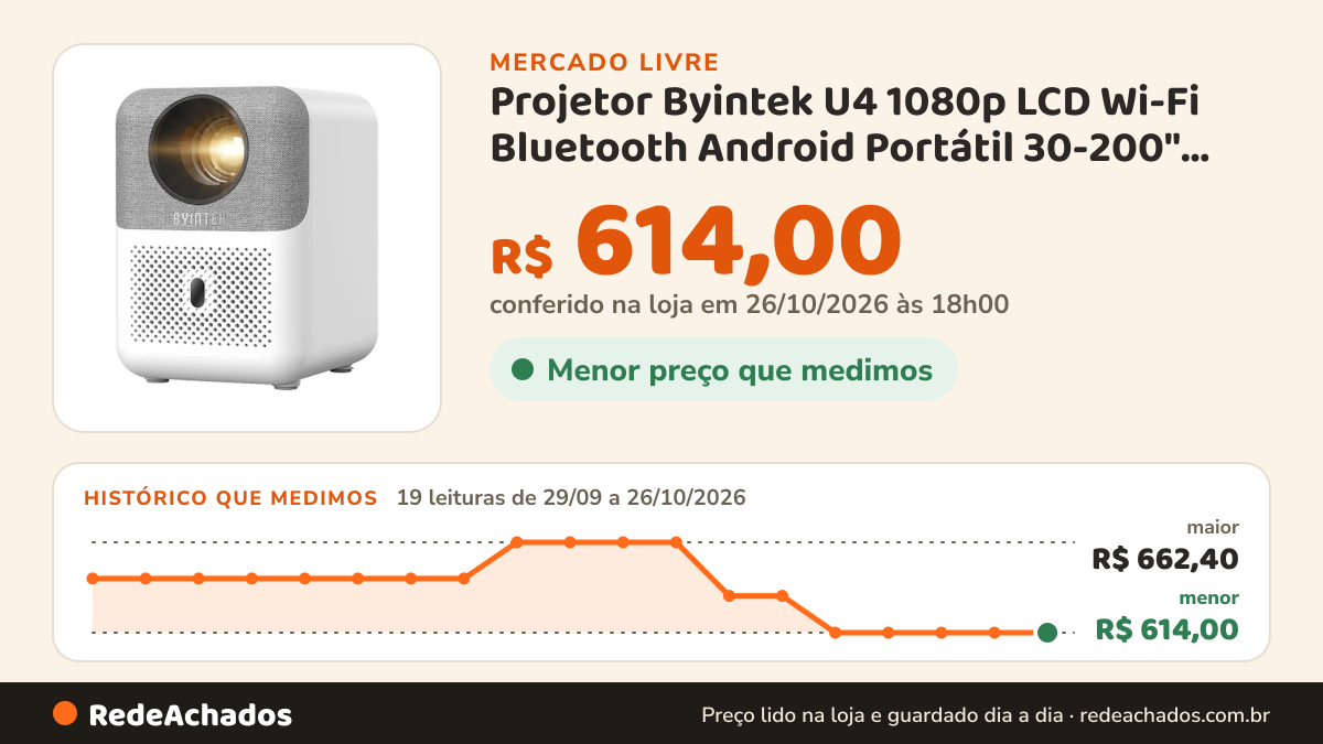 Histórico de preço de Projetor Byintek U4 1080p LCD Wi-Fi Bluetooth Android Portátil 30-200" LED 4.8 no Mercado Livre: 19 leituras de 29/09/2026 a 26/10/2026, menor R$ 614,00, maior R$ 662,40; R$ 614,00 conferido em 26/10/2026 às 18h00