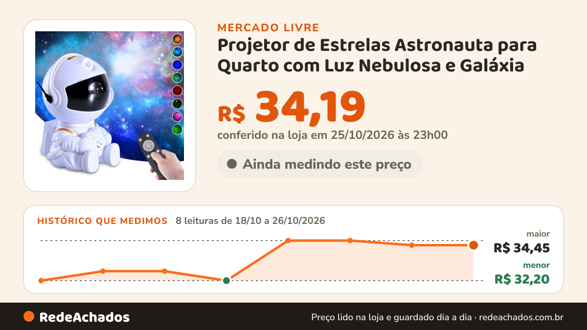 Histórico de preço de Projetor de Estrelas Astronauta para Quarto com Luz Nebulosa e Galáxia no Mercado Livre: 8 leituras de 18/10/2026 a 26/10/2026, menor R$ 32,20, maior R$ 34,45; R$ 34,19 conferido em 25/10/2026 às 23h00