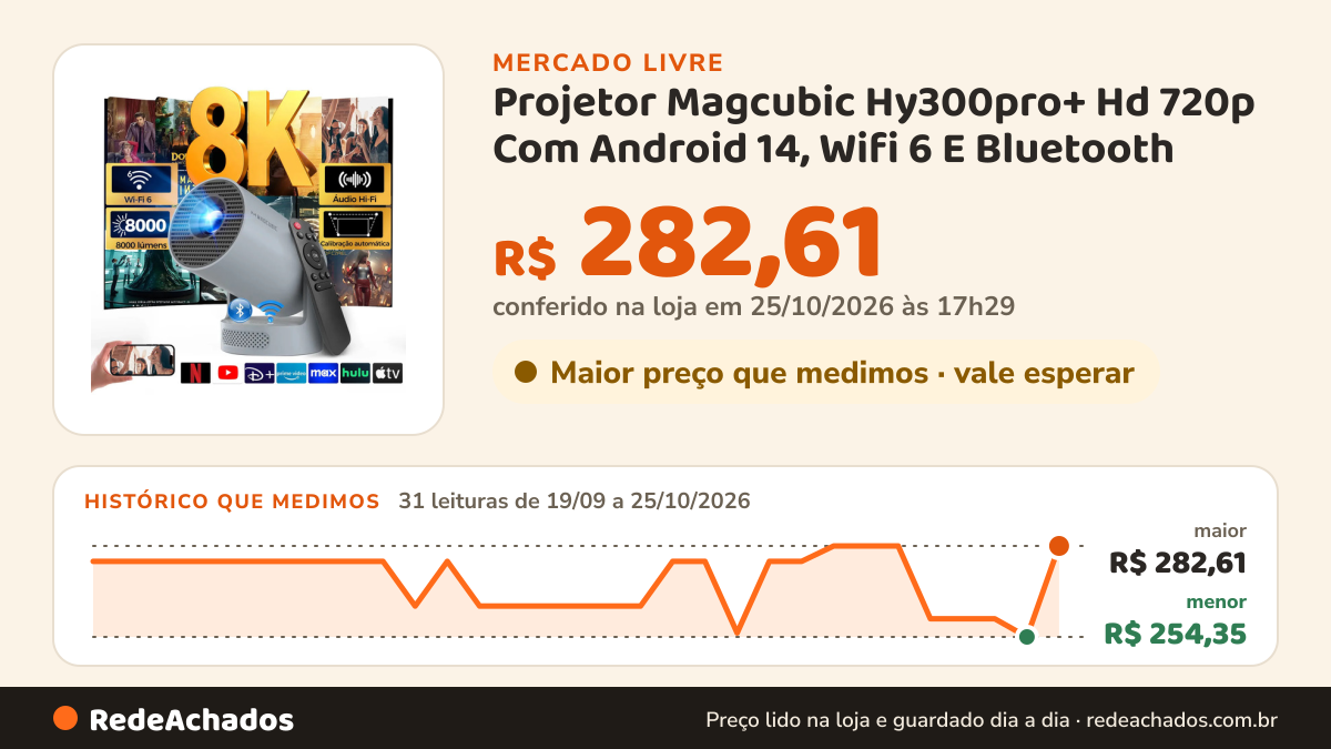 Histórico de preço de Projetor Magcubic Hy300pro+ Hd 720p Com Android 14, Wifi 6 E Bluetooth no Mercado Livre: 31 leituras de 19/09/2026 a 25/10/2026, menor R$ 254,35, maior R$ 282,61; R$ 282,61 conferido em 25/10/2026 às 17h29