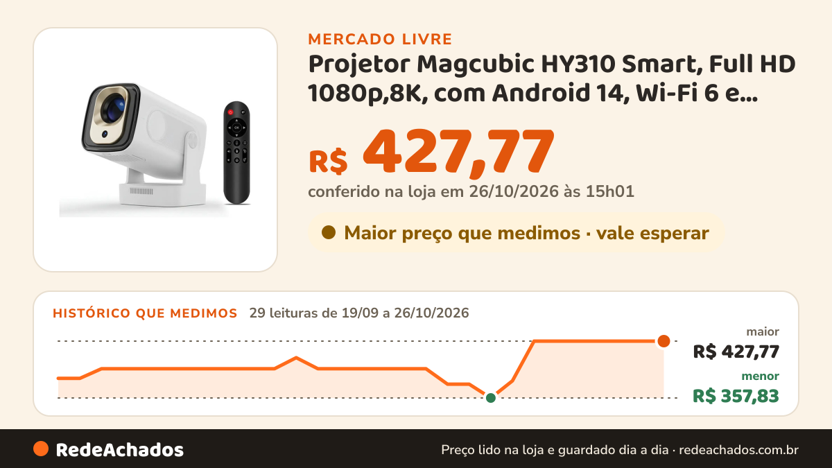 Histórico de preço de Projetor Magcubic HY310 Smart, Full HD 1080p,8K, com Android 14, Wi-Fi 6 e Foco… no Mercado Livre: 29 leituras de 19/09/2026 a 26/10/2026, menor R$ 357,83, maior R$ 427,77; R$ 427,77 conferido em 26/10/2026 às 15h01