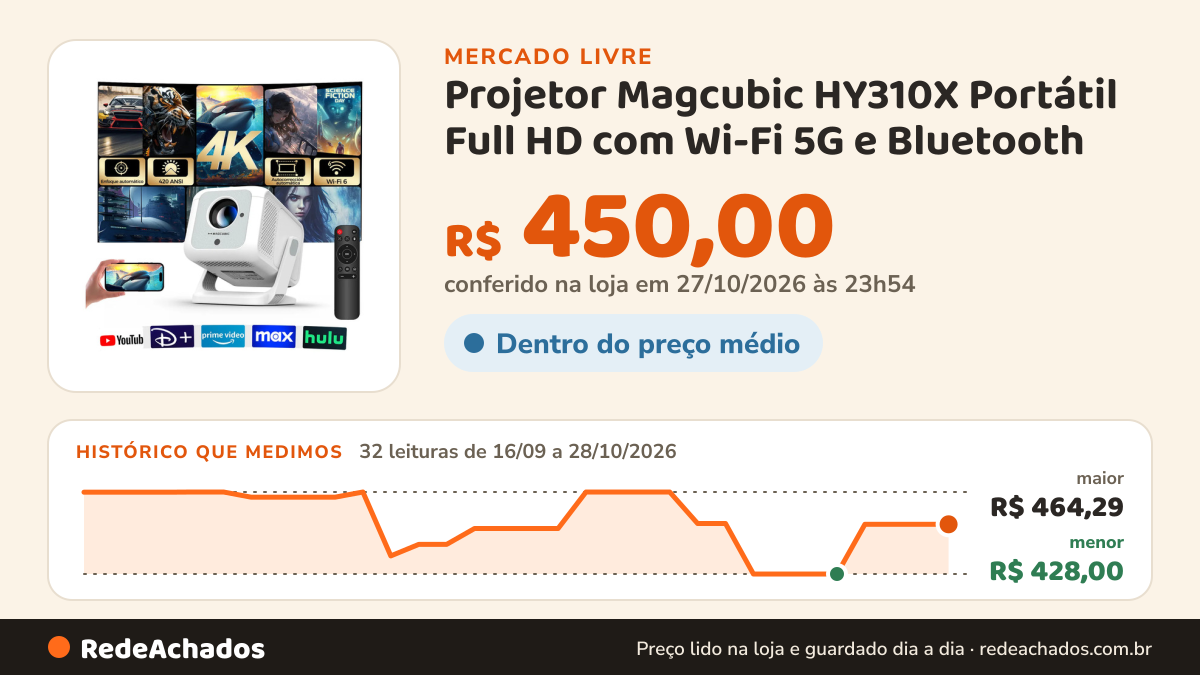 Histórico de preço de Projetor Magcubic HY310X Portátil Full HD com Wi-Fi 5G e Bluetooth no Mercado Livre: 30 leituras de 16/09/2026 a 25/10/2026, menor R$ 428,00, maior R$ 464,29